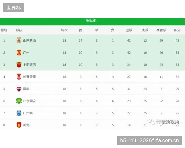 山东泰山半程表现起伏位列第五，攻防两端数据均衡但缺乏统治力。